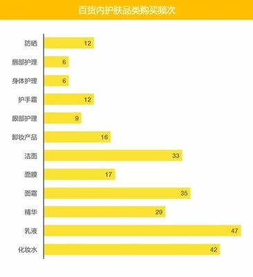 95后消費(fèi)者最愛在百貨購買哪些化妝品？一項(xiàng)市場調(diào)查揭示新趨勢